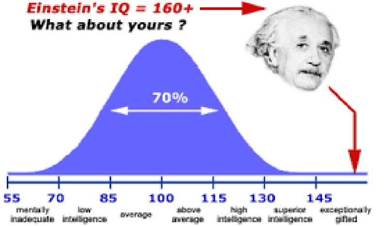 Ile wynosi Twoje IQ?