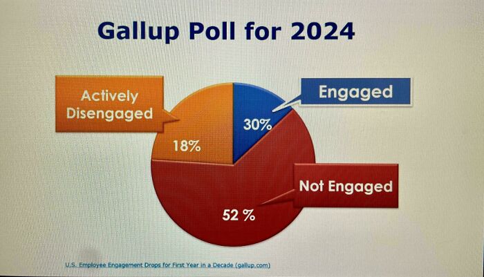 A pie chart from a Gallup Poll for 2024 showing 52% Not Engaged, highlighting an unhinged design fail in engagement.
